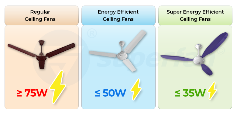 ceiling fan consume less electricity